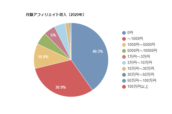 アフィリエイト収入のグラフ